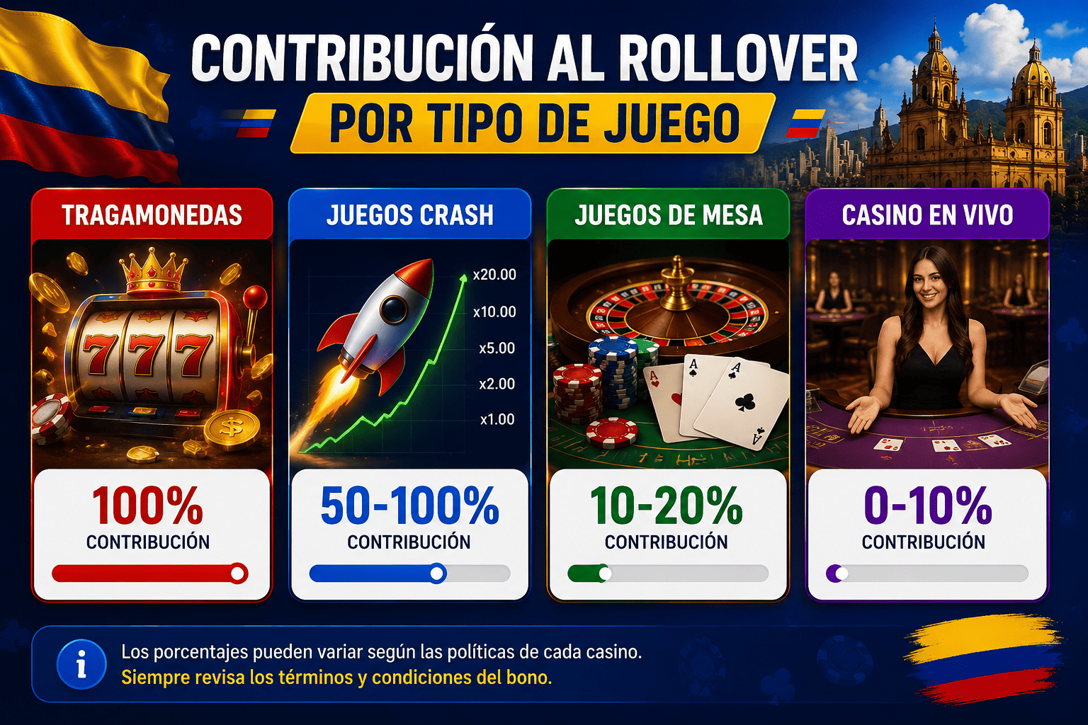 Gráfico de contribución de juegos al rollover: tragamonedas 100%, juegos crash 50-100%, juegos de mesa 10-20%, casino en vivo 0-10%
