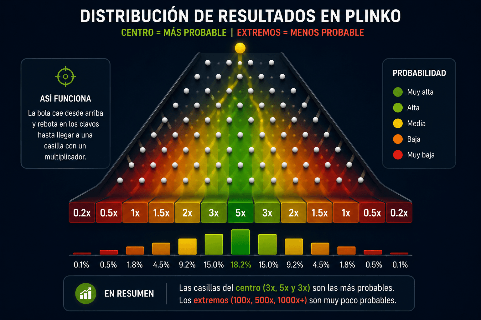 Distribución de probabilidades en Plinko según número de filas y multiplicadores - gráfico de Casino Colombia