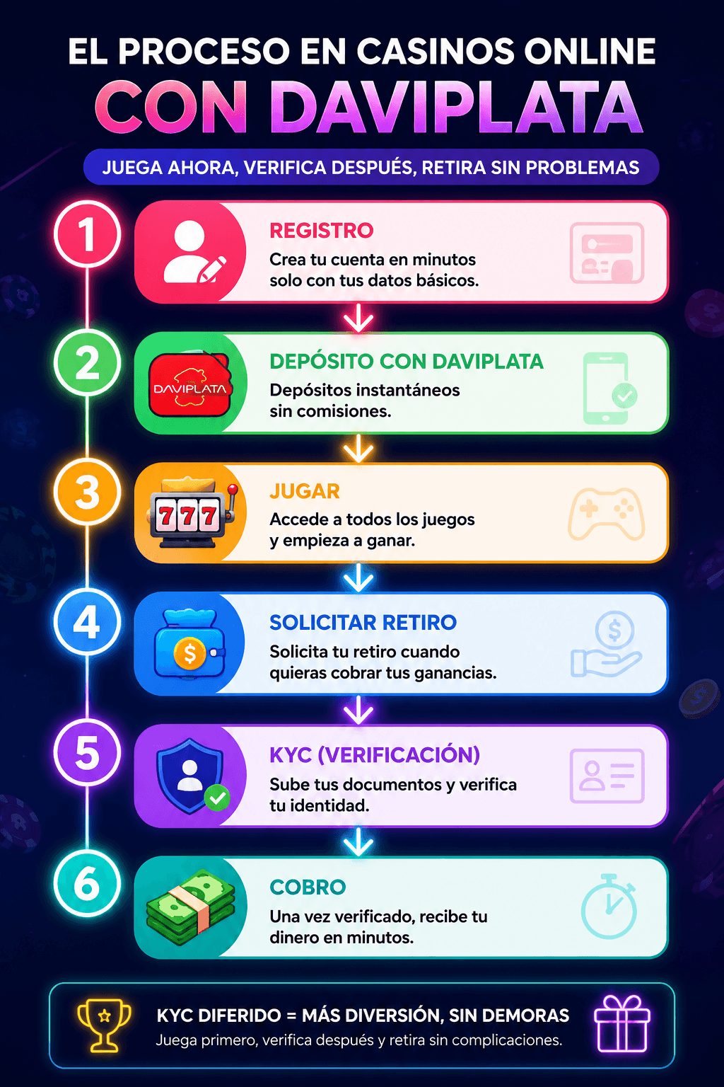 Diagrama del proceso de verificación KYC en casinos con Daviplata: Registro → Depósito → Juego → Solicitar retiro → KYC → Cobro